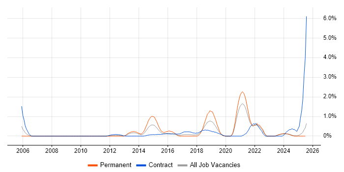 Job vacancy trend for Deployment Automation in Lancashire Job vacancy trend for Deployment Automation in Lancashire
