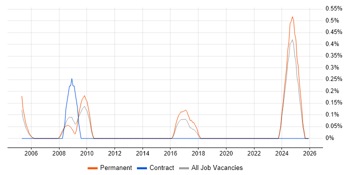 Design for Manufacturing job vacancy trend in Lancashire