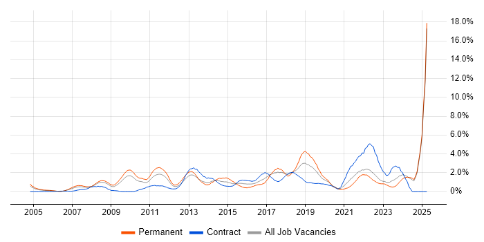 Job vacancy trend for Design Patterns in Lancashire Job vacancy trend for Design Patterns in Lancashire
