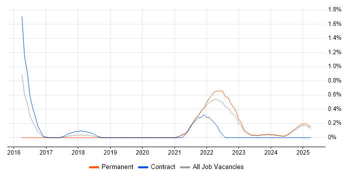 Job vacancy trend for Design Thinking in Lancashire Job vacancy trend for Design Thinking in Lancashire