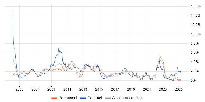 Job vacancy trend for Designer in Lancashire Job vacancy trend for Designer in Lancashire