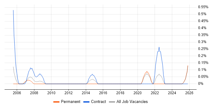 Deskside Support job vacancy trend in Lancashire