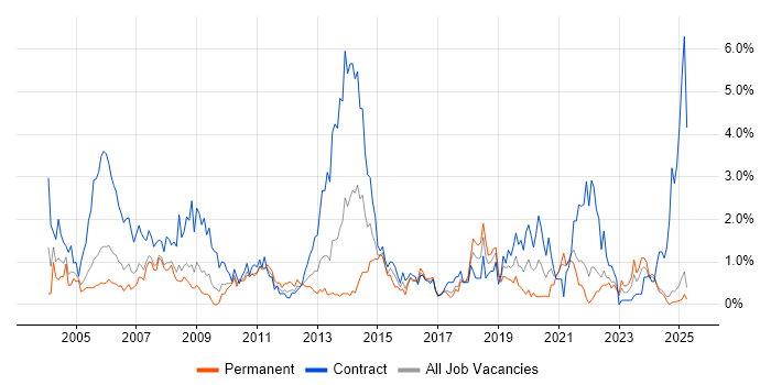 Job vacancy trend for Desktop Support in Lancashire Job vacancy trend for Desktop Support in Lancashire