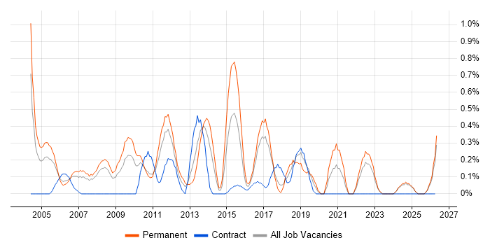 Developer/Software Engineer job vacancy trend in Lancashire