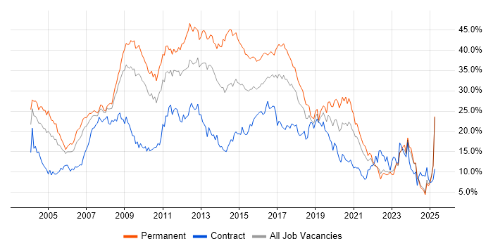 Job vacancy trend for Developer in Lancashire Job vacancy trend for Developer in Lancashire