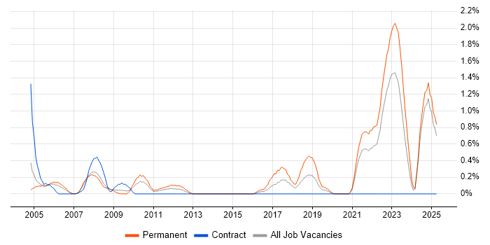 Job vacancy trend for Development Analyst in Lancashire Job vacancy trend for Development Analyst in Lancashire