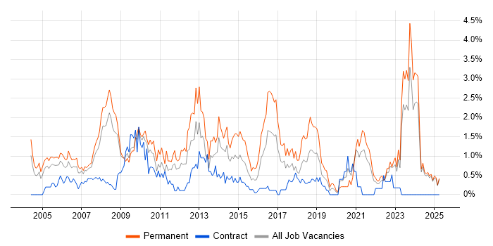 Job vacancy trend for Development Manager in Lancashire Job vacancy trend for Development Manager in Lancashire