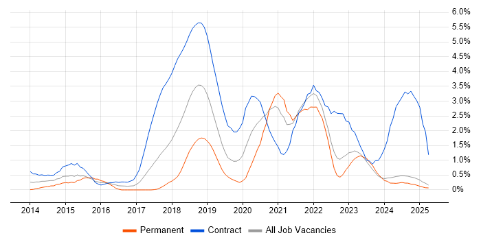Job vacancy trend for DevOps Engineer in Lancashire
