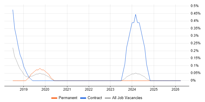 DevOps Platform Engineer job vacancy trend in Lancashire