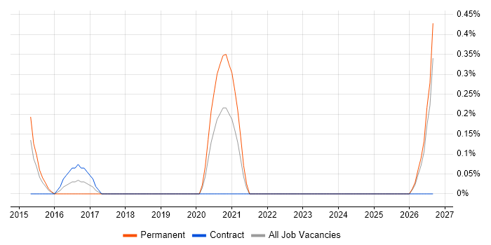 DevOps Systems Engineer job vacancy trend in Lancashire