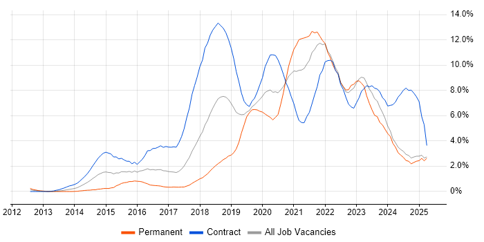Job vacancy trend for DevOps in Lancashire Job vacancy trend for DevOps in Lancashire