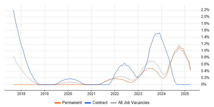 Job vacancy trend for DevSecOps in Lancashire Job vacancy trend for DevSecOps in Lancashire