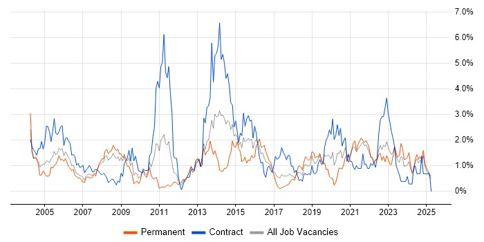 Job vacancy trend for DHCP in Lancashire Job vacancy trend for DHCP in Lancashire
