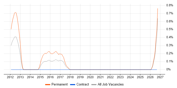 Digital Account Manager job vacancy trend in Lancashire