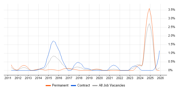 Digital Analyst job vacancy trend in Lancashire