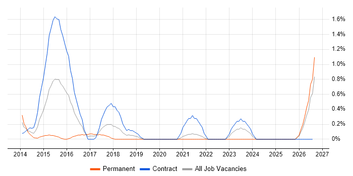 Digital Business Analyst job vacancy trend in Lancashire