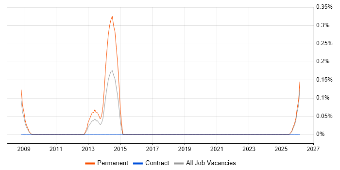 Digital Director job vacancy trend in Lancashire