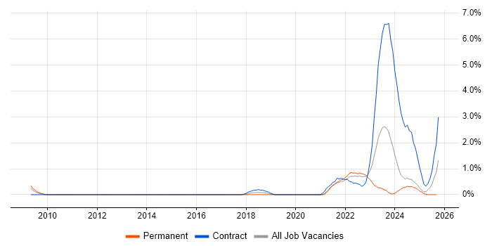 Digital Engineering job vacancy trend in Lancashire Digital Engineering job vacancy trend in Lancashire