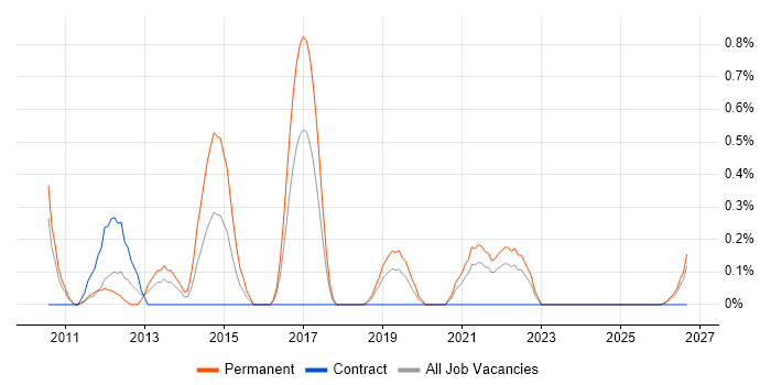 Digital Executive job vacancy trend in Lancashire
