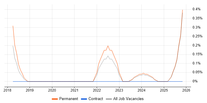 Digital Forensics job vacancy trend in Lancashire