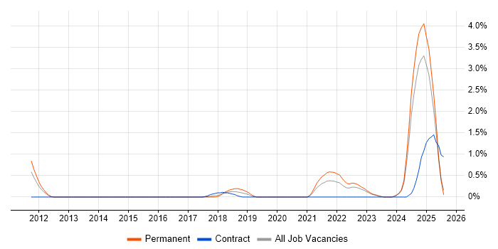 Job vacancy trend for Digital Innovation in Lancashire