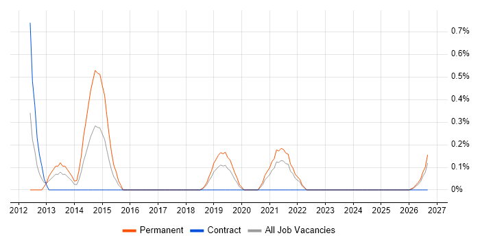 Digital Marketing Executive job vacancy trend in Lancashire