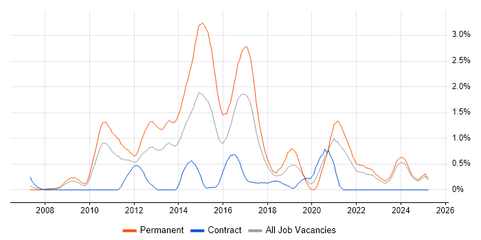 Job vacancy trend for Digital Marketing in Lancashire Job vacancy trend for Digital Marketing in Lancashire