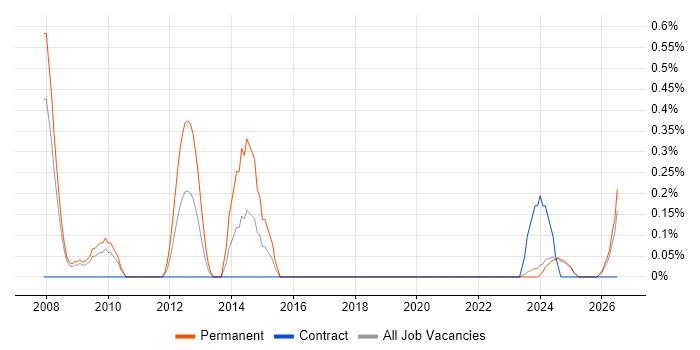 Digital Signage job vacancy trend in Lancashire