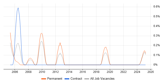 Job vacancy trend for Digital Signal Processing in Lancashire Job vacancy trend for Digital Signal Processing in Lancashire