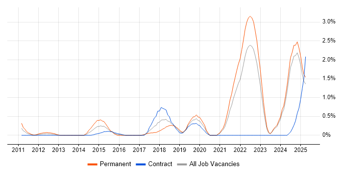 Job vacancy trend for Digital Strategy in Lancashire Job vacancy trend for Digital Strategy in Lancashire