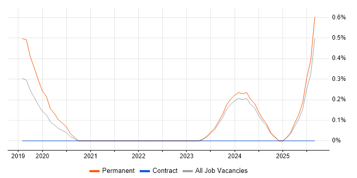 Digital Transformation Strategy job vacancy trend in Lancashire