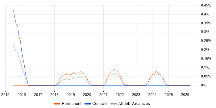 Digital Transformation job vacancy trend in Lancashire