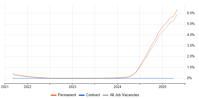 Job vacancy trend for Digital Twin in Lancashire Job vacancy trend for Digital Twin in Lancashire