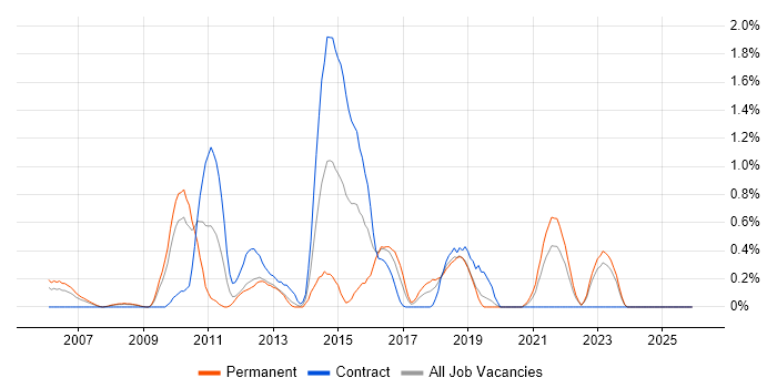 Dimensional Modelling job vacancy trend in Lancashire