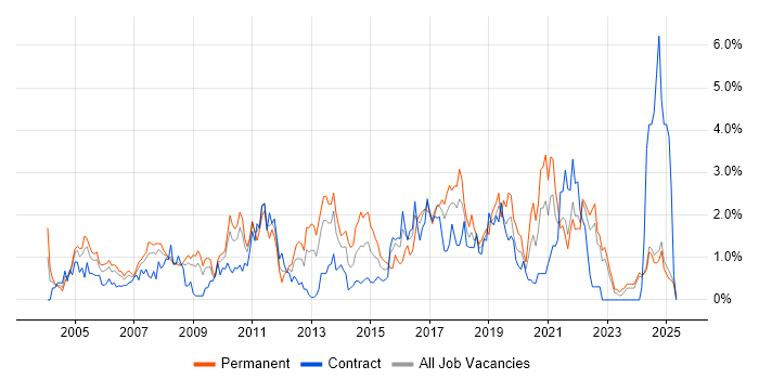 Job vacancy trend for Disaster Recovery in Lancashire Job vacancy trend for Disaster Recovery in Lancashire