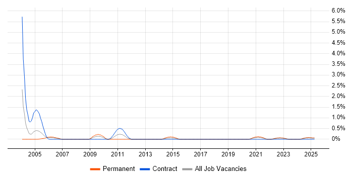 Job vacancy trend for Distributed Architecture in Lancashire