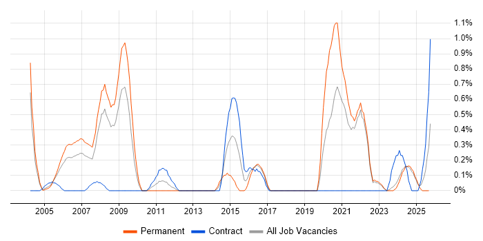 Distributed Systems job vacancy trend in Lancashire Distributed Systems job vacancy trend in Lancashire