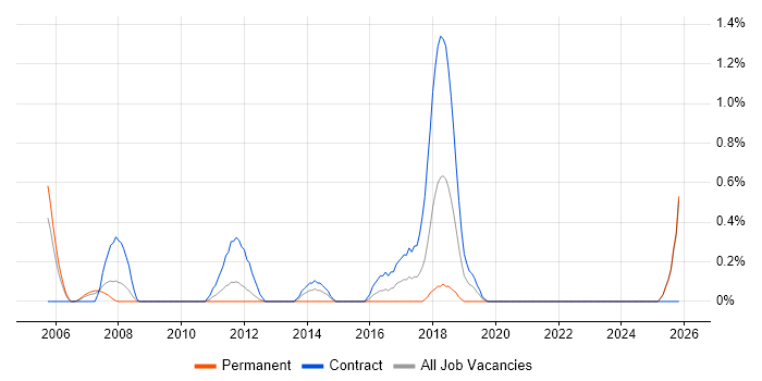 DMZ job vacancy trend in Lancashire