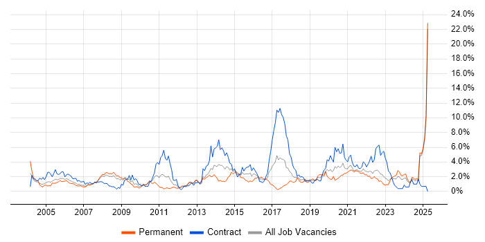 Job vacancy trend for DNS in Lancashire Job vacancy trend for DNS in Lancashire
