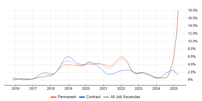 Job vacancy trend for Docker in Lancashire Job vacancy trend for Docker in Lancashire