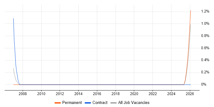 Document Controller job vacancy trend in Lancashire