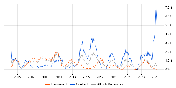 Job vacancy trend for Documentation Skills in Lancashire Job vacancy trend for Documentation Skills in Lancashire