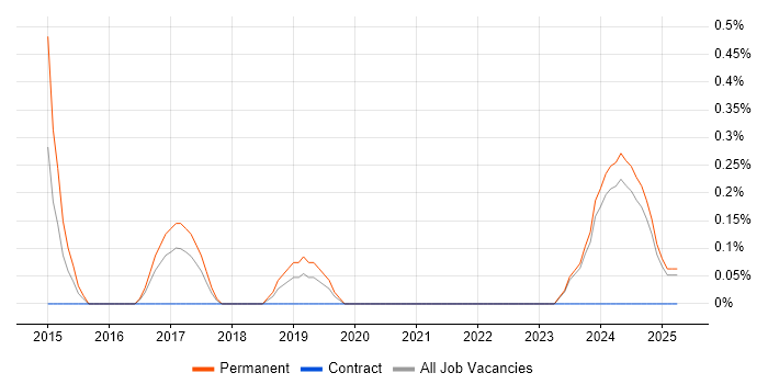 Job vacancy trend for Domain Architect in Lancashire Job vacancy trend for Domain Architect in Lancashire