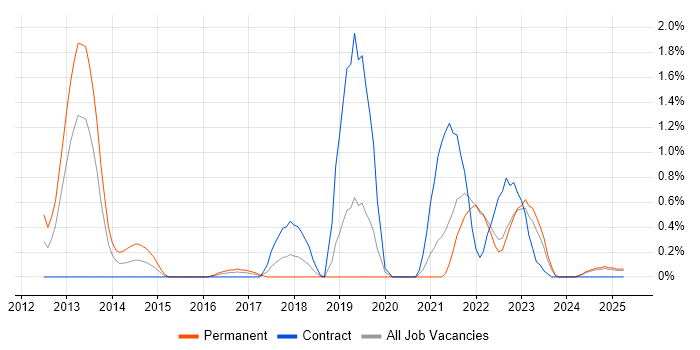 Job vacancy trend for Domain-Driven Design in Lancashire