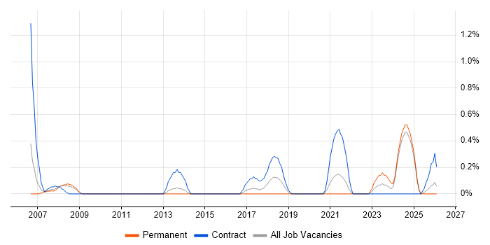 Domain Models job vacancy trend in Lancashire