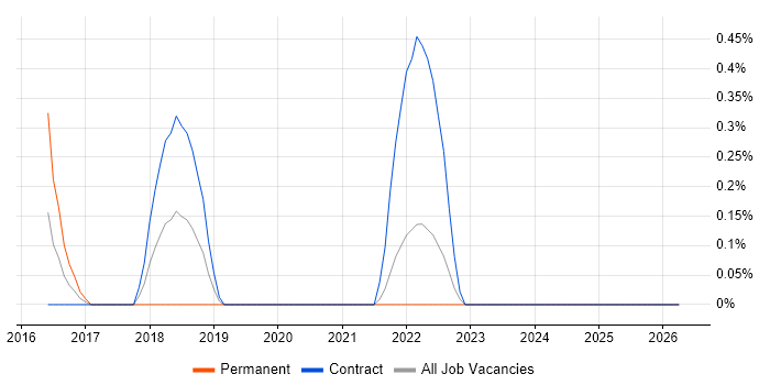 Don't repeat yourself (DRY) job vacancy trend in Lancashire