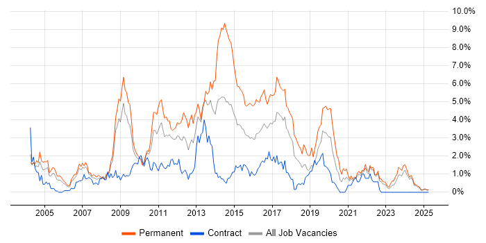Job vacancy trend for .NET Framework in Lancashire Job vacancy trend for .NET Framework in Lancashire