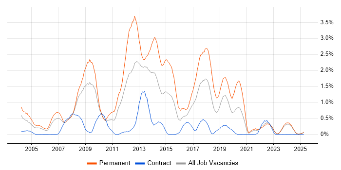 Job vacancy trend for .NET Software Developer in Lancashire Job vacancy trend for .NET Software Developer in Lancashire