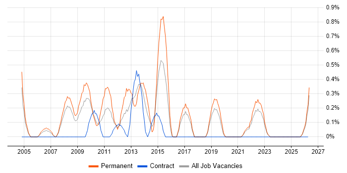 .NET Software Engineer job vacancy trend in Lancashire