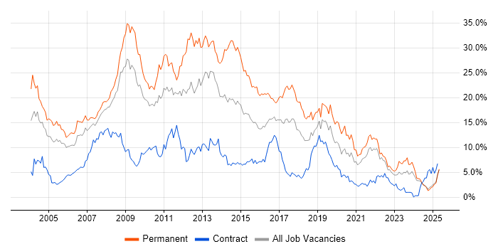 Job vacancy trend for .NET in Lancashire Job vacancy trend for .NET in Lancashire